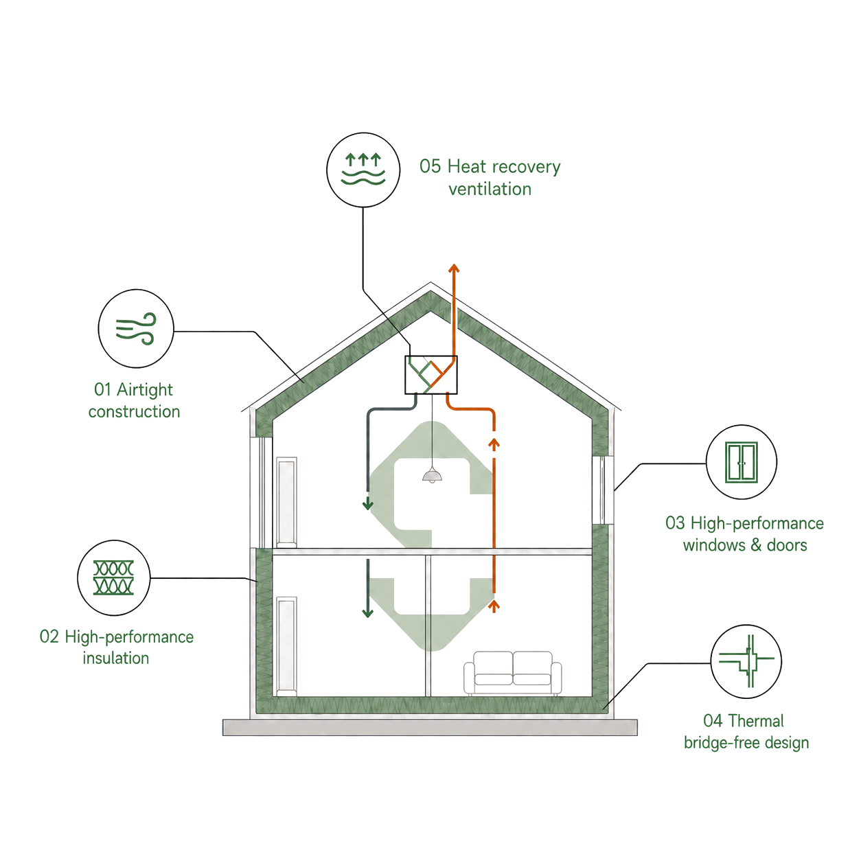 Cross-section diagram of a Passive House showing the five principles: airtight construction, high-performance insulation, high-performance windows and doors, thermal bridge-free design, and heat recovery ventilation.